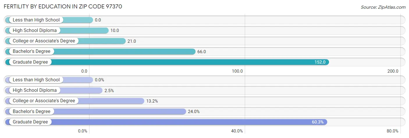 Female Fertility by Education Attainment in Zip Code 97370