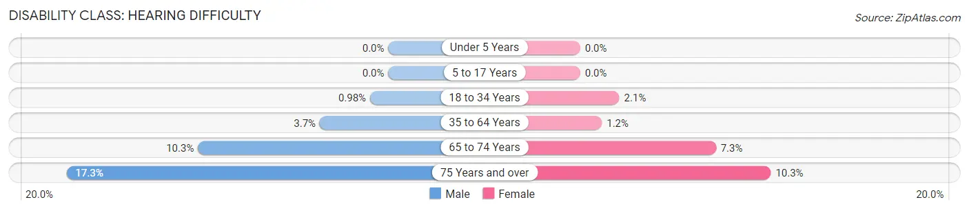 Disability in Zip Code 97370: <span>Hearing Difficulty</span>