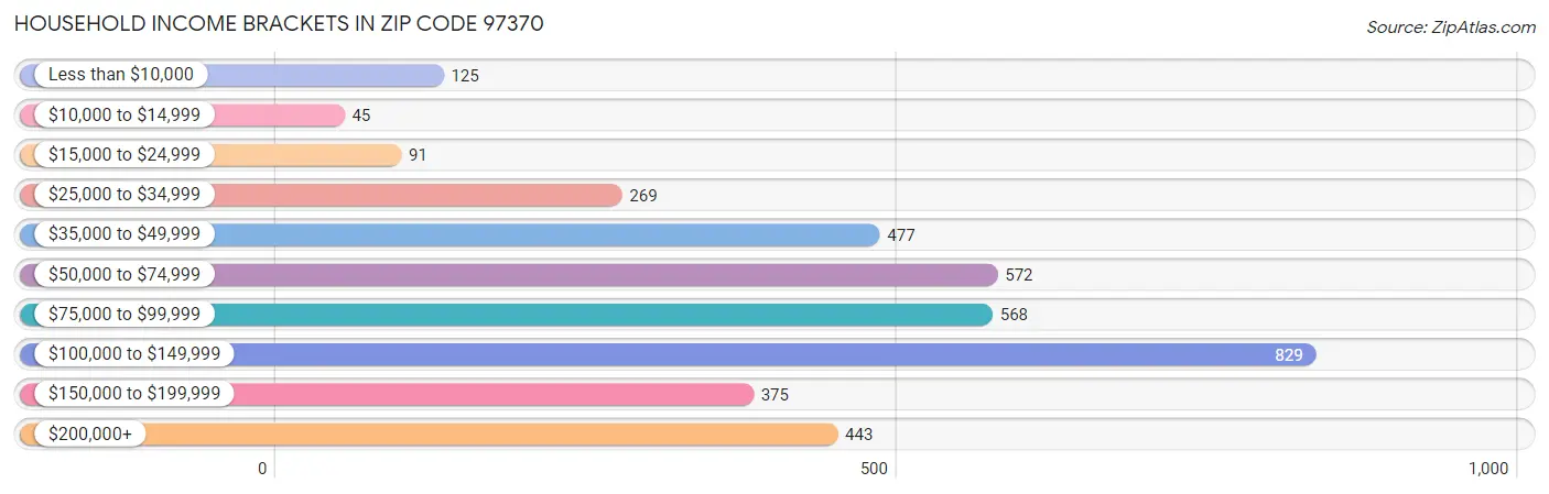 Household Income Brackets in Zip Code 97370