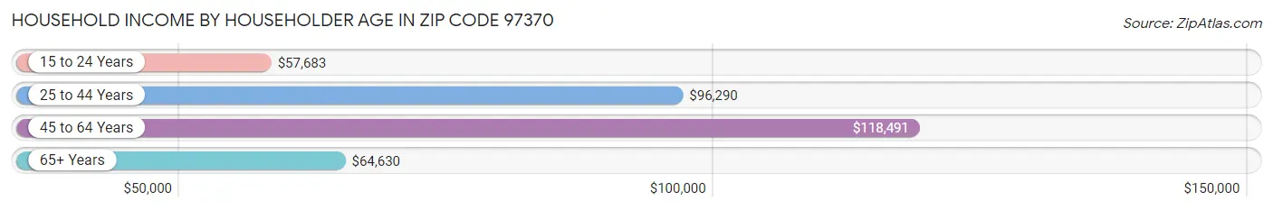 Household Income by Householder Age in Zip Code 97370