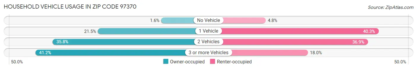 Household Vehicle Usage in Zip Code 97370