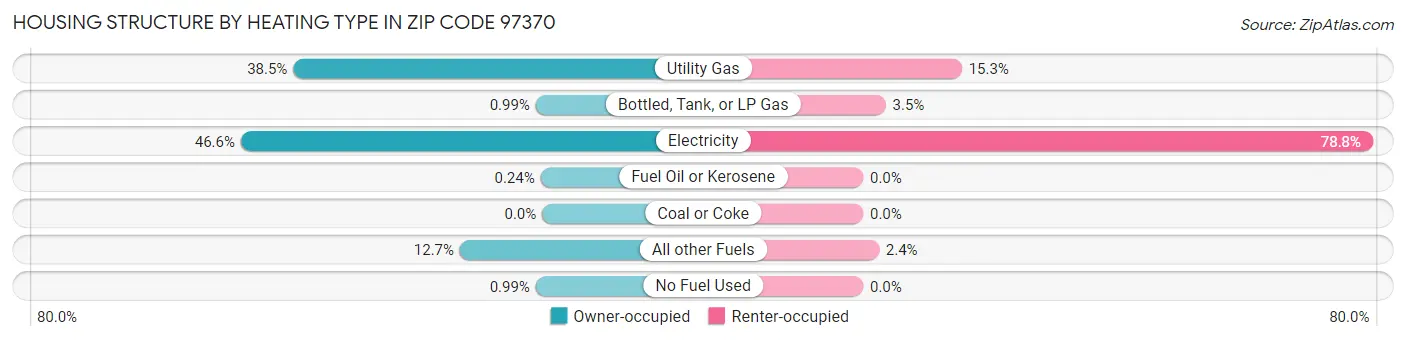 Housing Structure by Heating Type in Zip Code 97370