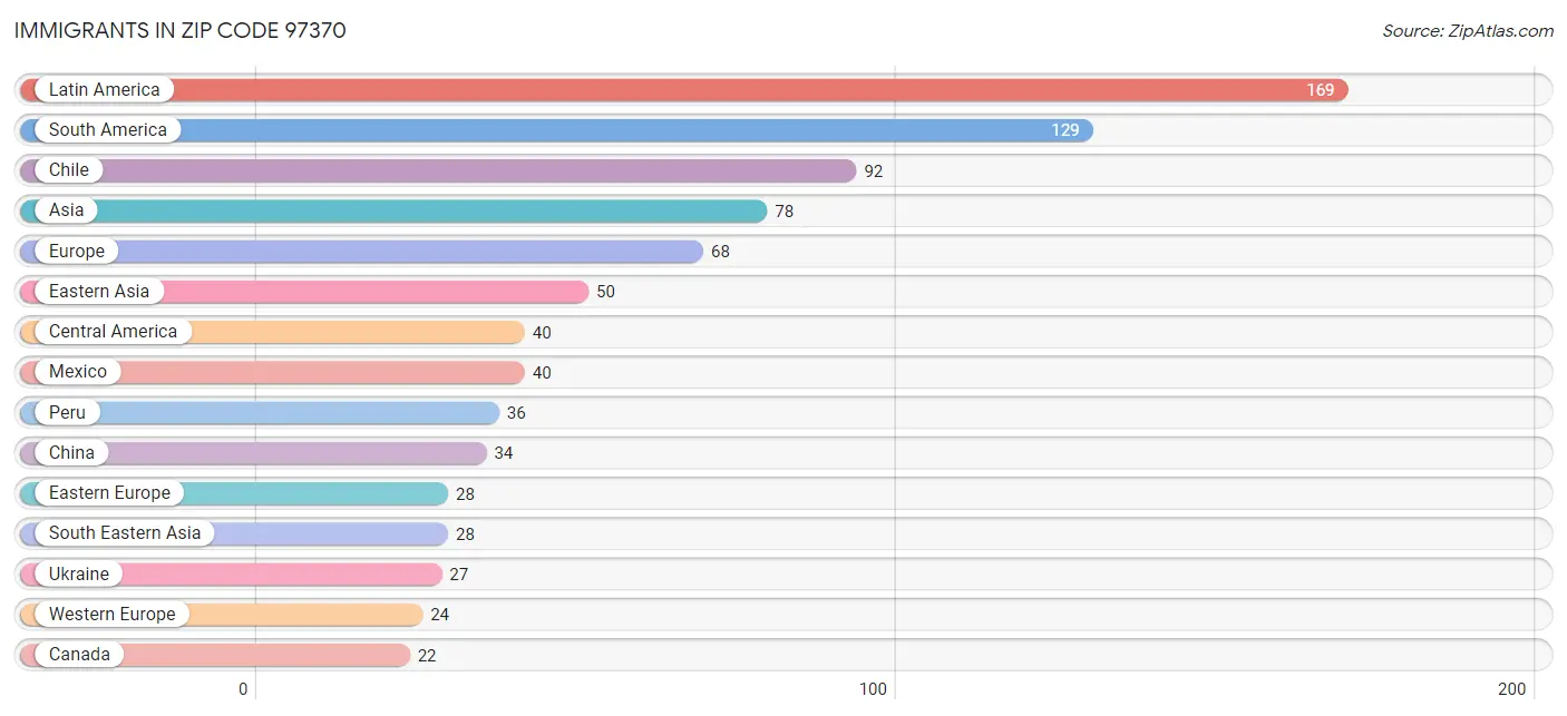 Immigrants in Zip Code 97370