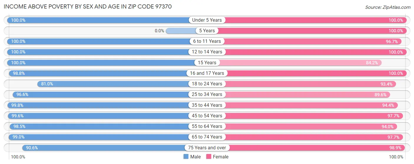 Income Above Poverty by Sex and Age in Zip Code 97370