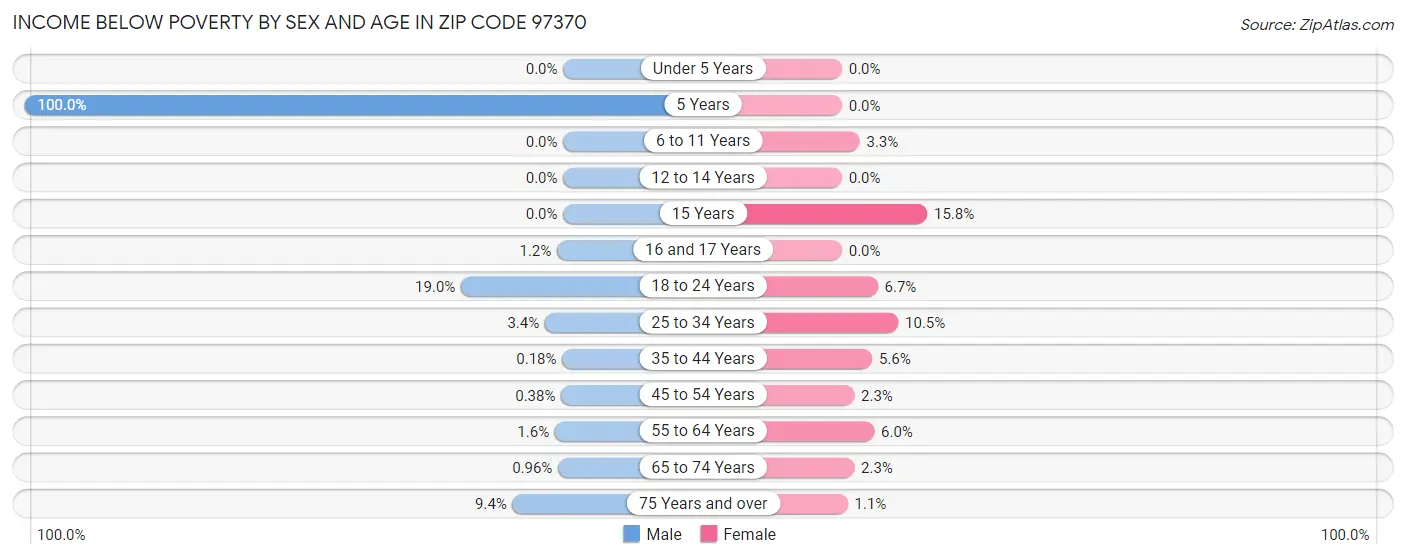 Income Below Poverty by Sex and Age in Zip Code 97370