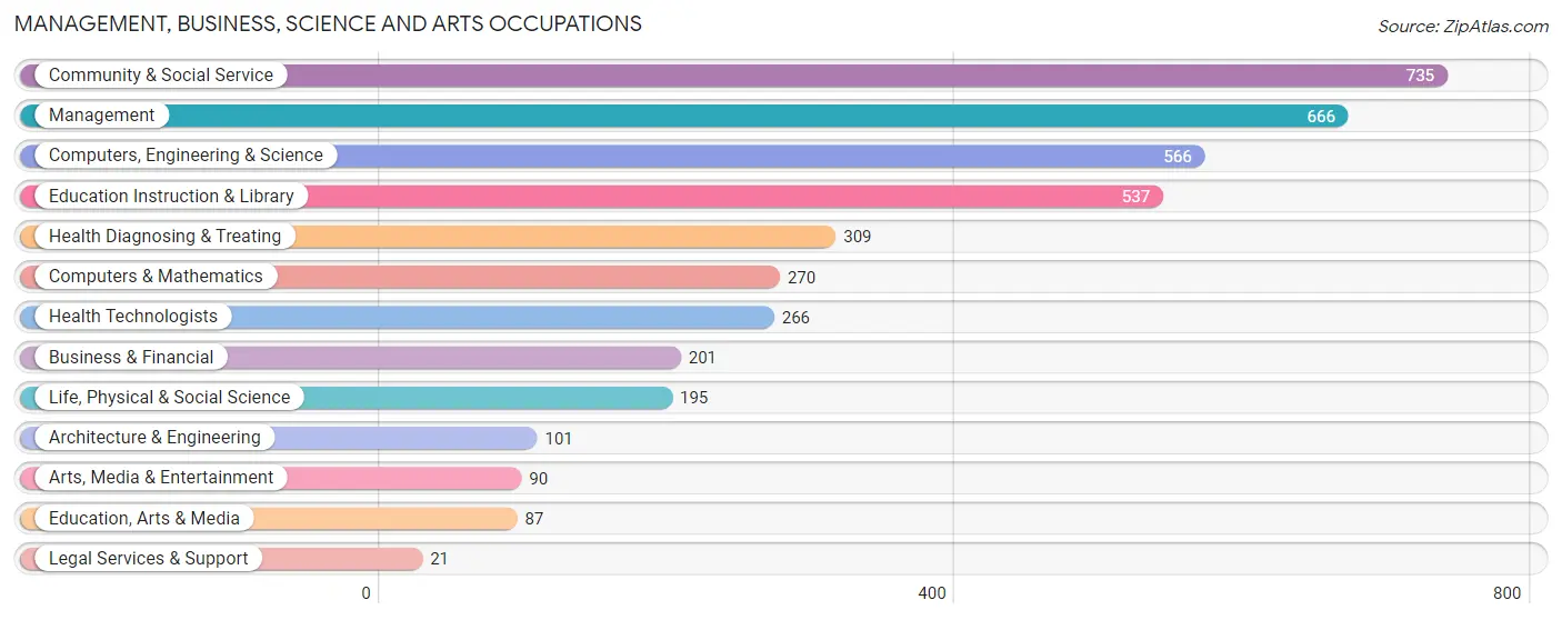 Management, Business, Science and Arts Occupations in Zip Code 97370