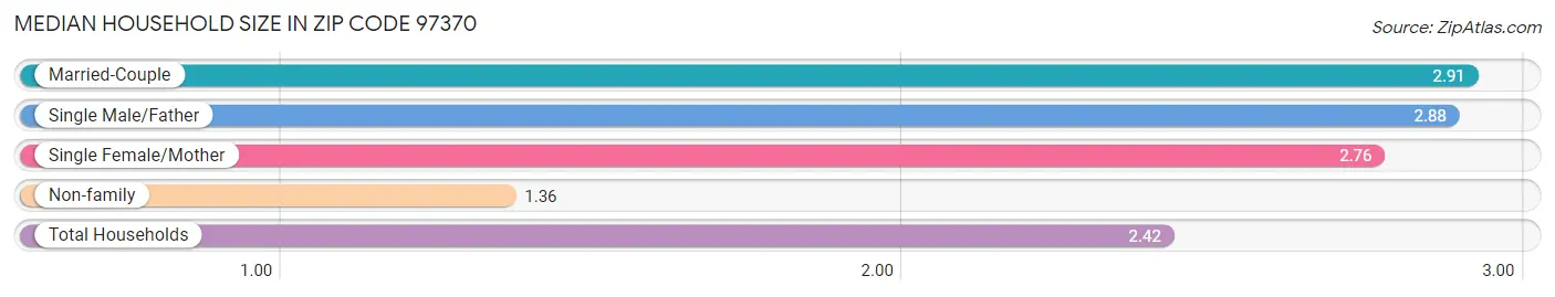 Median Household Size in Zip Code 97370