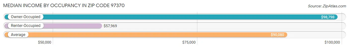 Median Income by Occupancy in Zip Code 97370