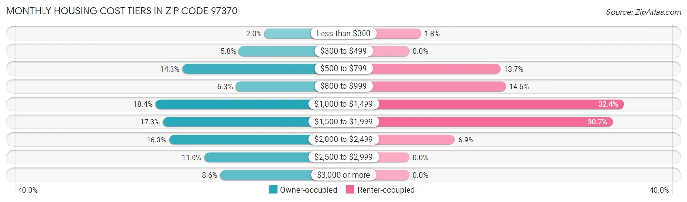 Monthly Housing Cost Tiers in Zip Code 97370