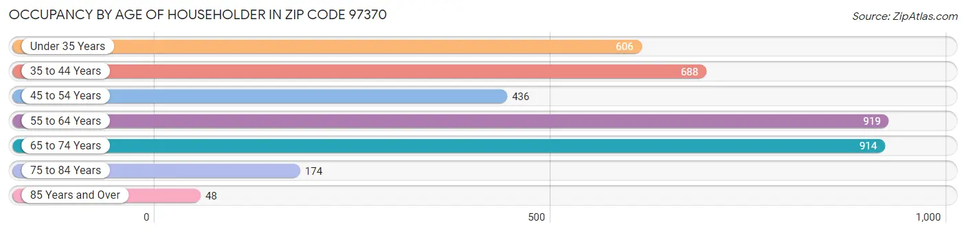 Occupancy by Age of Householder in Zip Code 97370