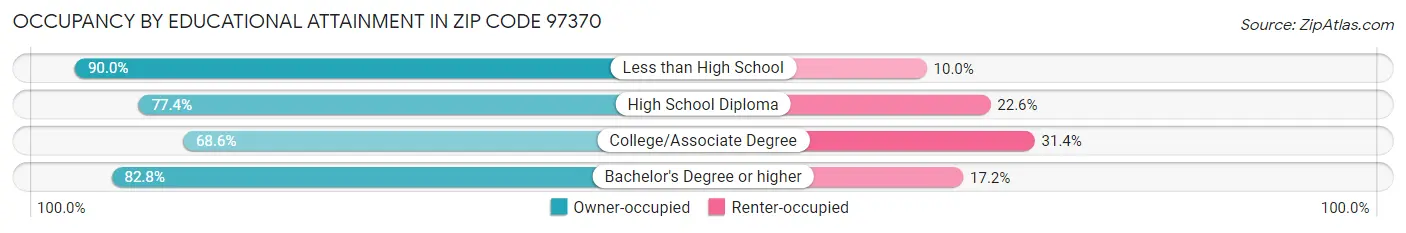 Occupancy by Educational Attainment in Zip Code 97370