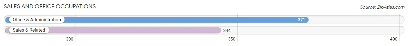 Sales and Office Occupations in Zip Code 97370