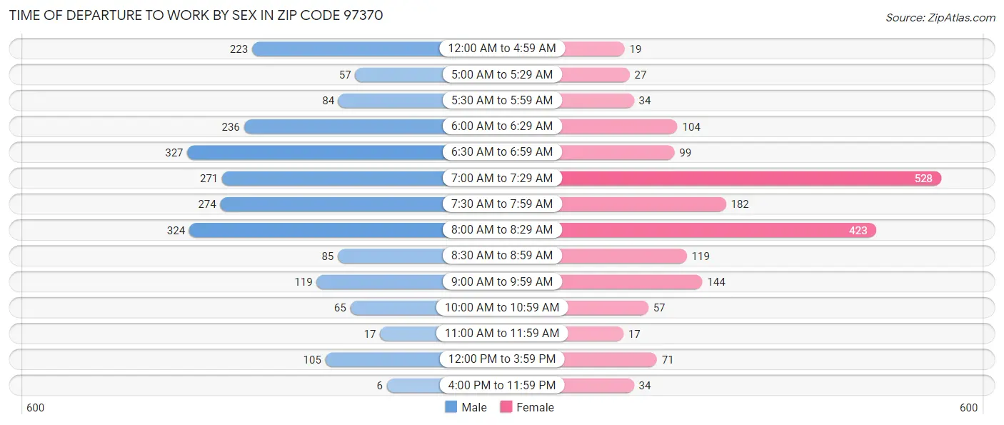 Time of Departure to Work by Sex in Zip Code 97370