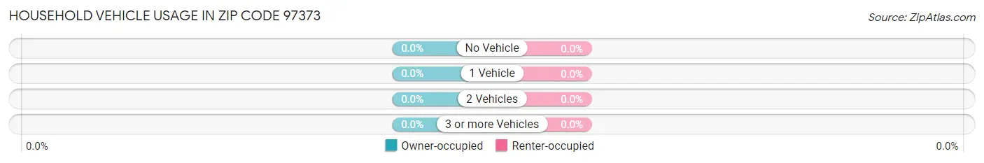 Household Vehicle Usage in Zip Code 97373