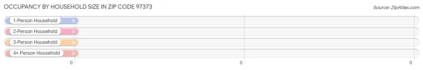 Occupancy by Household Size in Zip Code 97373