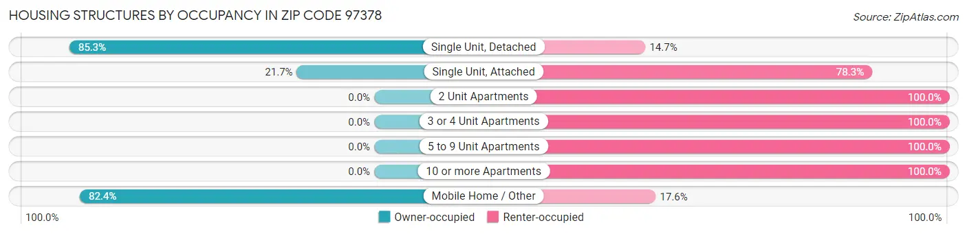 Housing Structures by Occupancy in Zip Code 97378