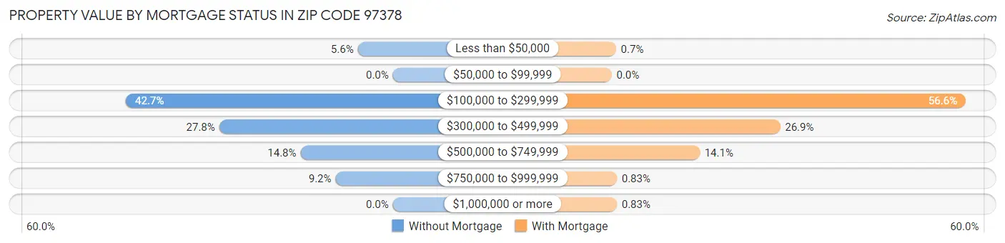Property Value by Mortgage Status in Zip Code 97378