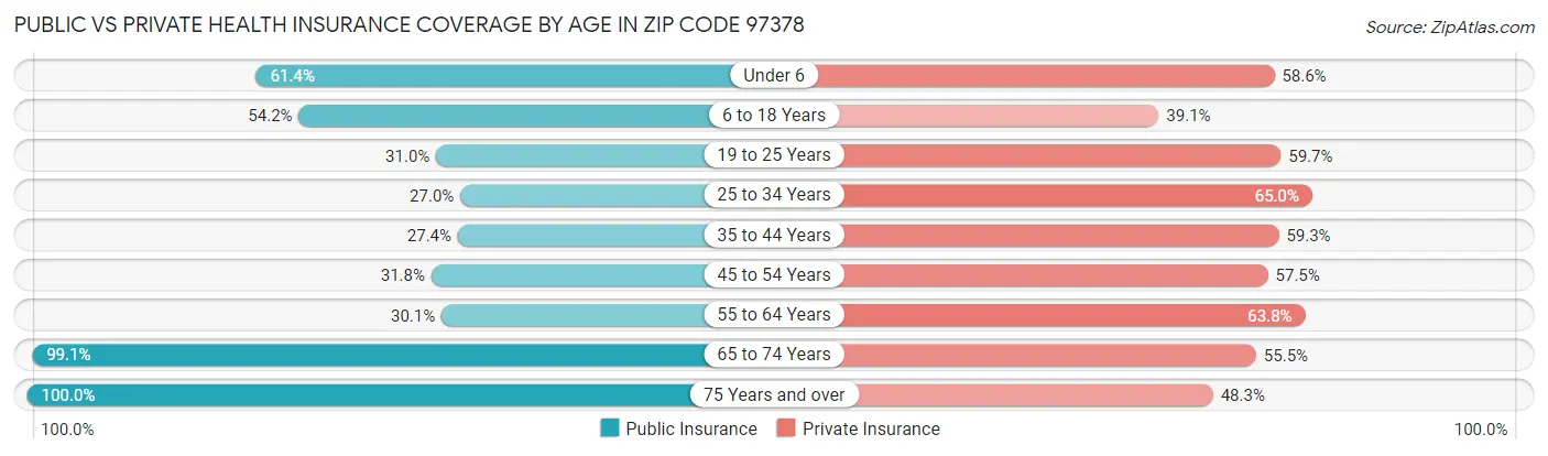 Public vs Private Health Insurance Coverage by Age in Zip Code 97378