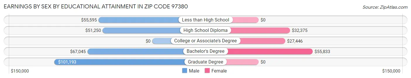 Earnings by Sex by Educational Attainment in Zip Code 97380