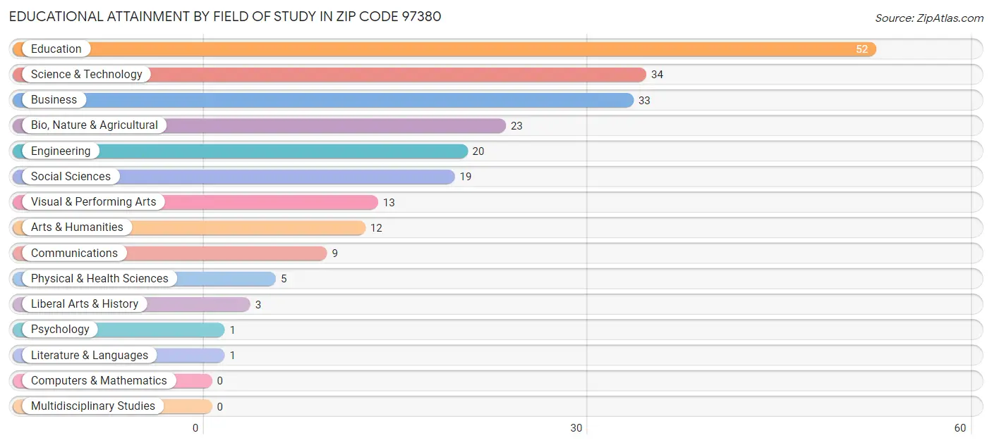 Educational Attainment by Field of Study in Zip Code 97380