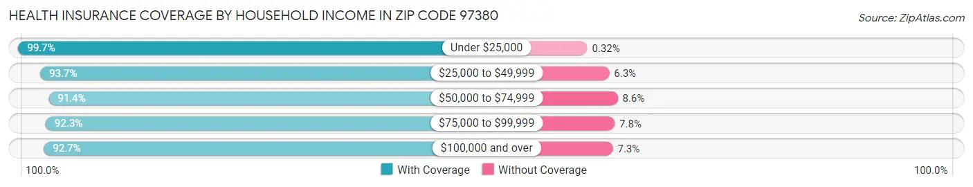 Health Insurance Coverage by Household Income in Zip Code 97380