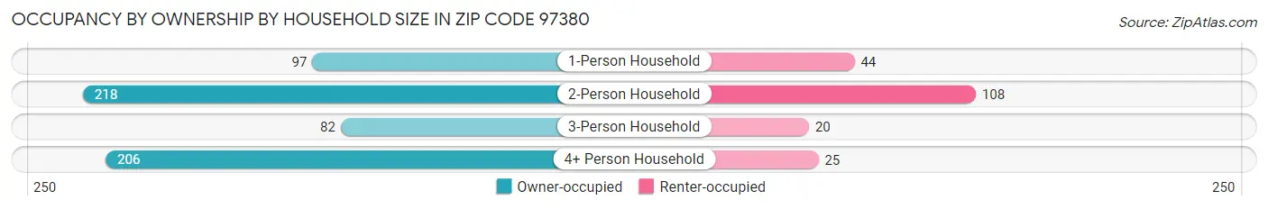 Occupancy by Ownership by Household Size in Zip Code 97380
