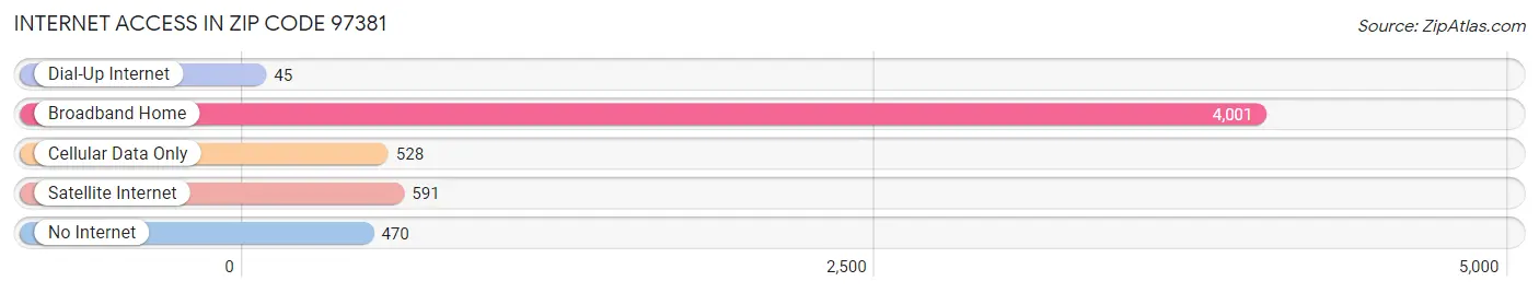 Internet Access in Zip Code 97381