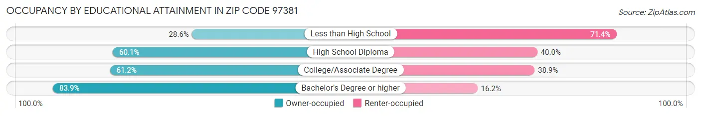 Occupancy by Educational Attainment in Zip Code 97381