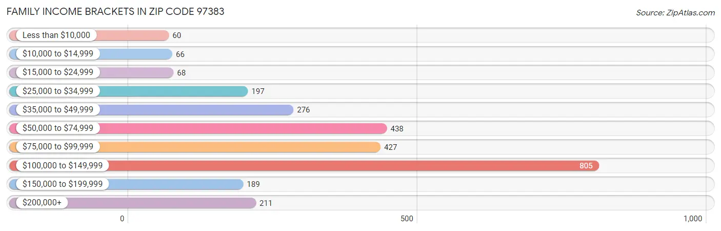 Family Income Brackets in Zip Code 97383