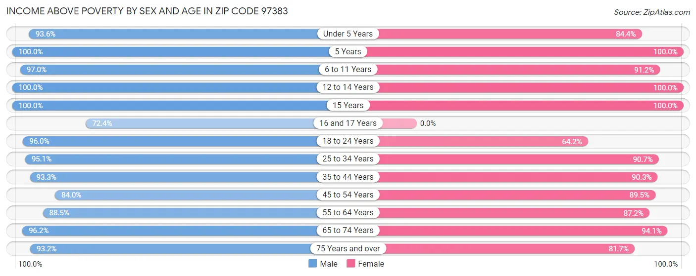 Income Above Poverty by Sex and Age in Zip Code 97383