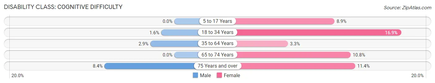 Disability in Zip Code 97385: <span>Cognitive Difficulty</span>