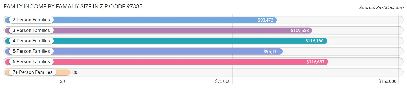 Family Income by Famaliy Size in Zip Code 97385