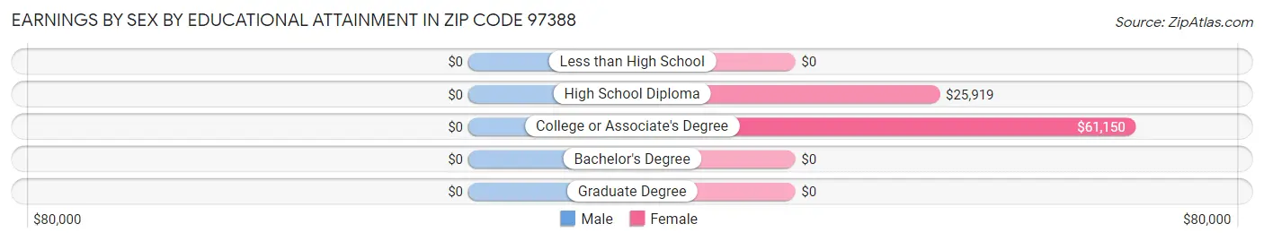 Earnings by Sex by Educational Attainment in Zip Code 97388
