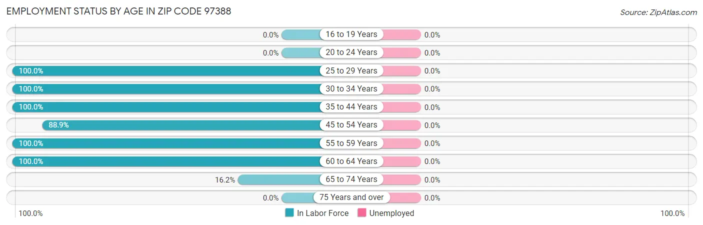 Employment Status by Age in Zip Code 97388