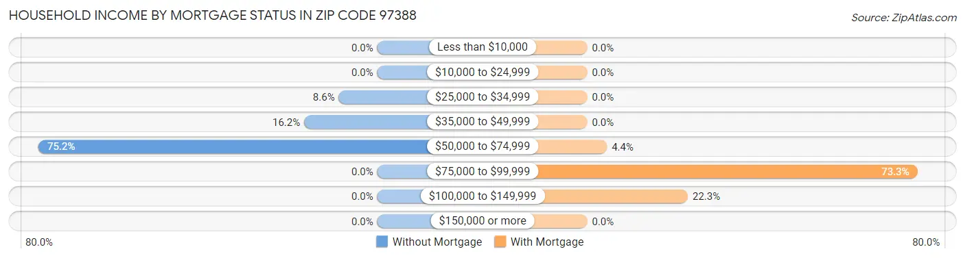 Household Income by Mortgage Status in Zip Code 97388