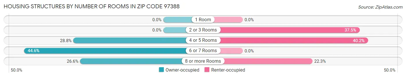 Housing Structures by Number of Rooms in Zip Code 97388