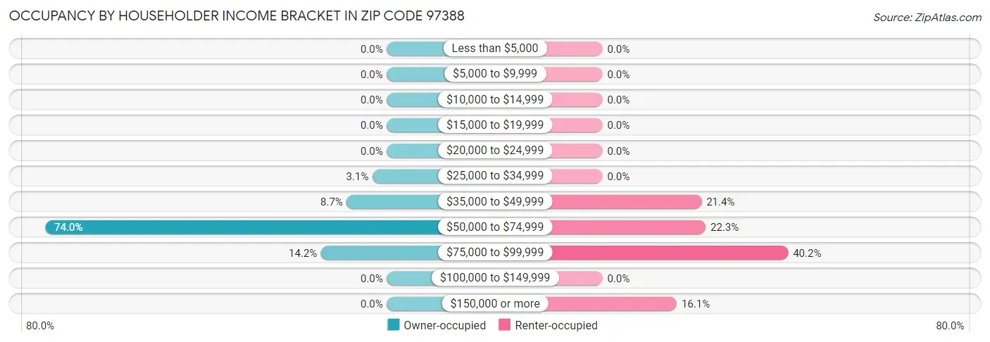 Occupancy by Householder Income Bracket in Zip Code 97388