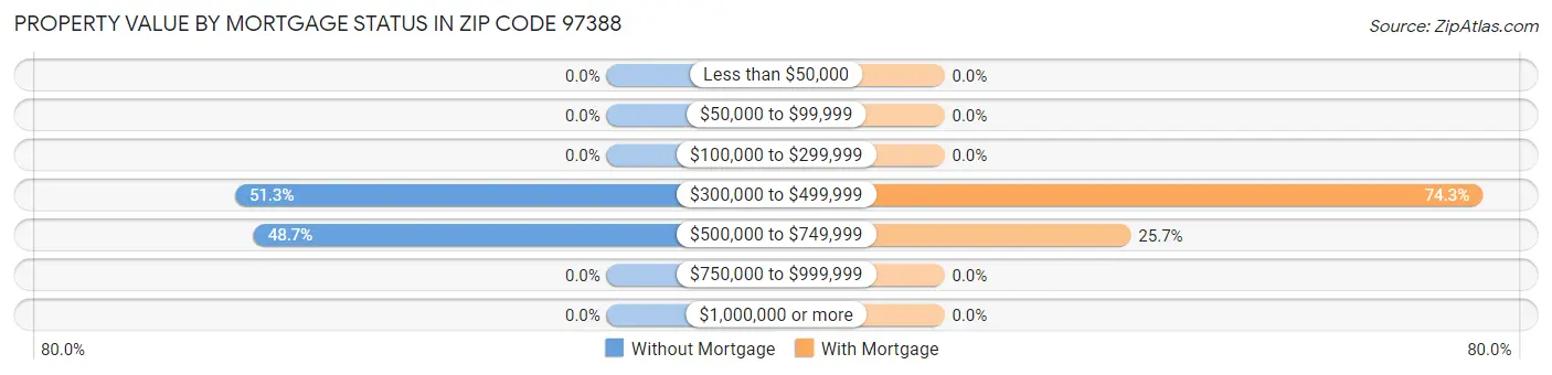 Property Value by Mortgage Status in Zip Code 97388