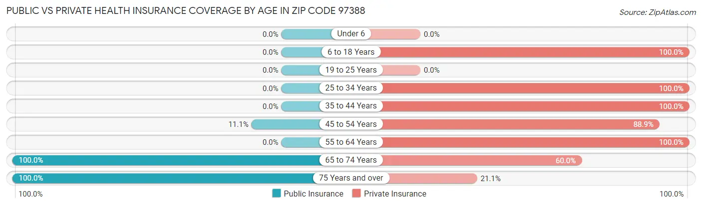 Public vs Private Health Insurance Coverage by Age in Zip Code 97388