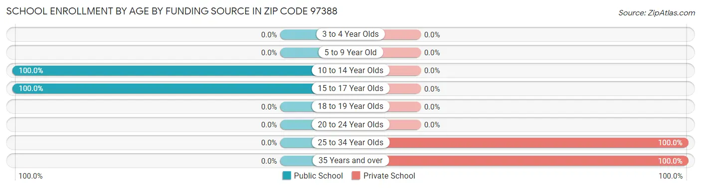 School Enrollment by Age by Funding Source in Zip Code 97388
