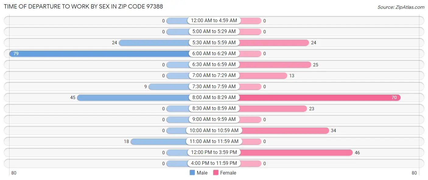 Time of Departure to Work by Sex in Zip Code 97388