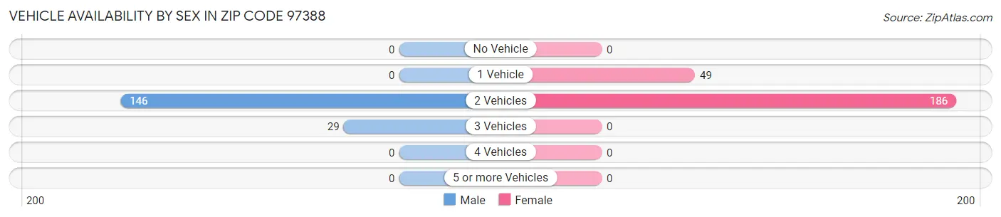 Vehicle Availability by Sex in Zip Code 97388