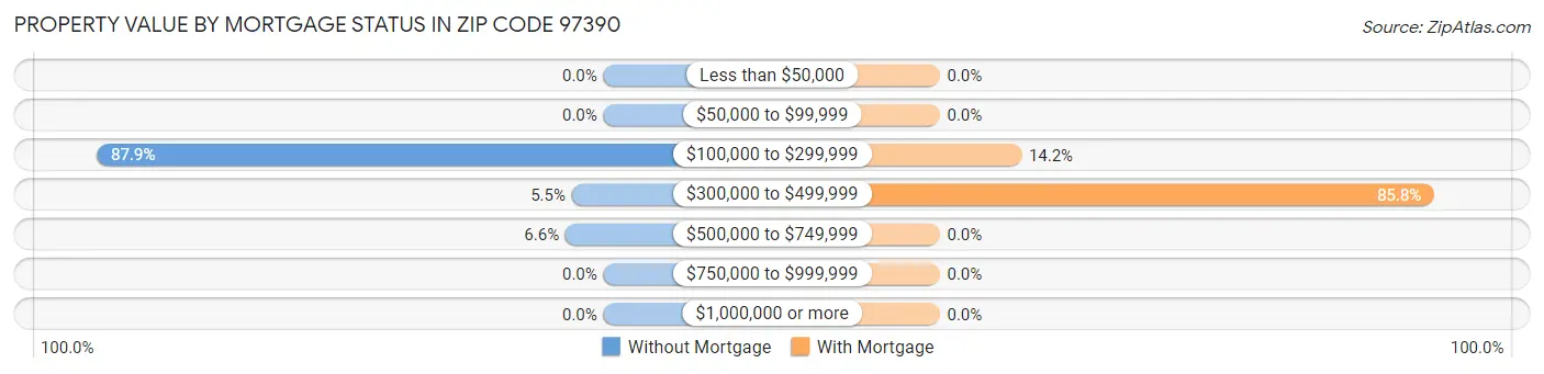 Property Value by Mortgage Status in Zip Code 97390