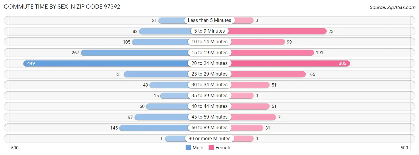 Commute Time by Sex in Zip Code 97392