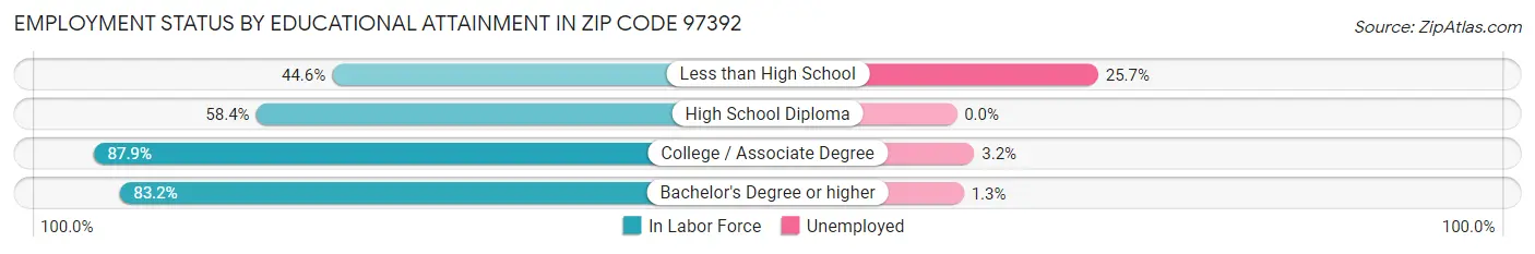 Employment Status by Educational Attainment in Zip Code 97392