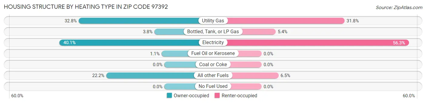 Housing Structure by Heating Type in Zip Code 97392