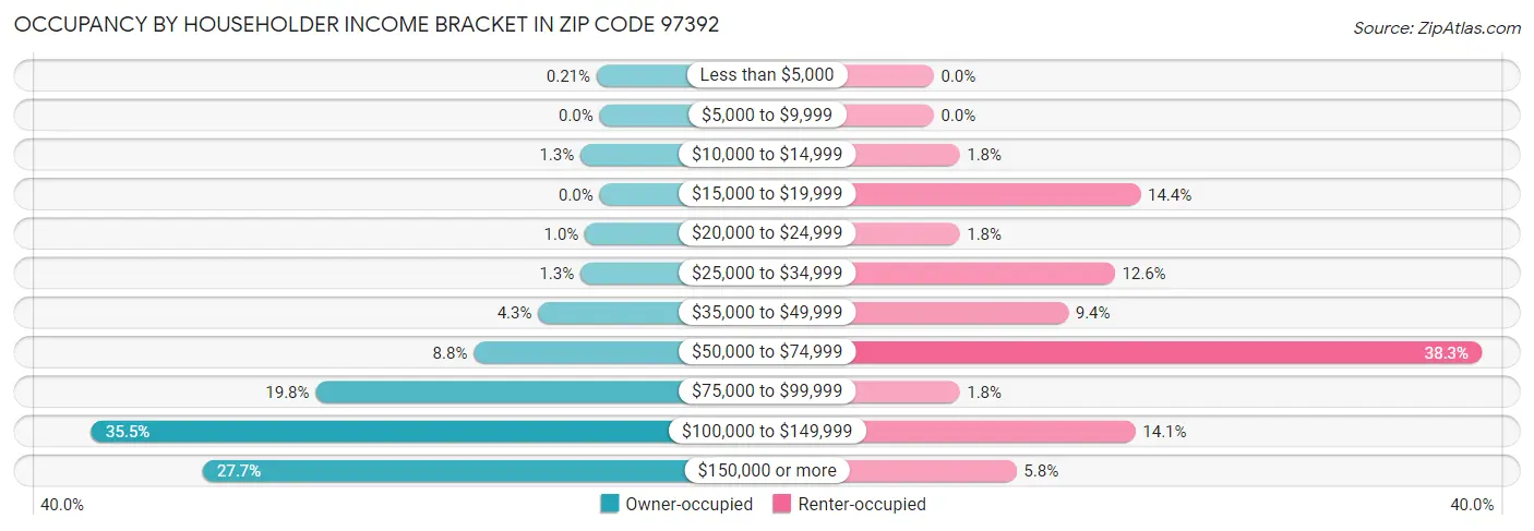 Occupancy by Householder Income Bracket in Zip Code 97392