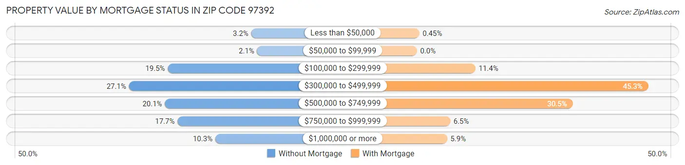 Property Value by Mortgage Status in Zip Code 97392