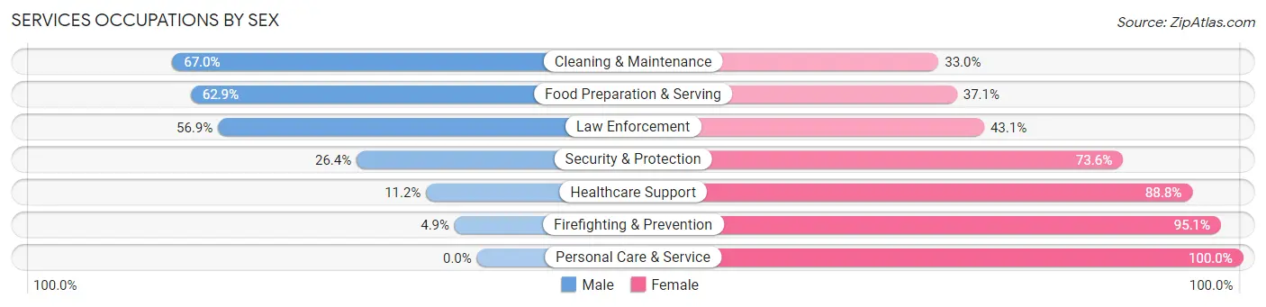 Services Occupations by Sex in Zip Code 97392