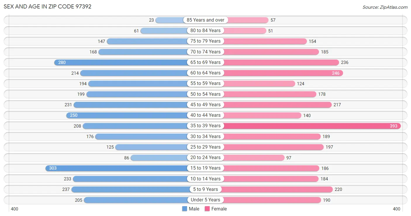 Sex and Age in Zip Code 97392